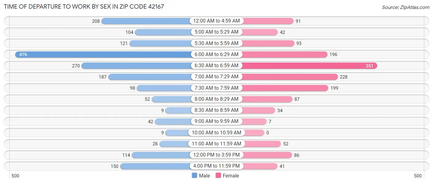Time of Departure to Work by Sex in Zip Code 42167