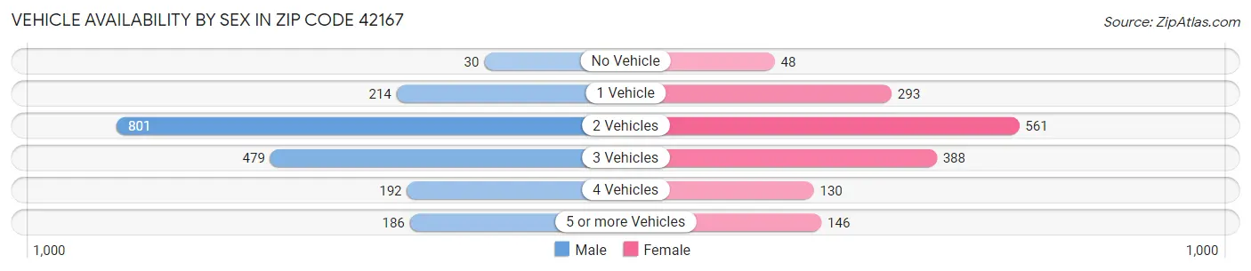 Vehicle Availability by Sex in Zip Code 42167
