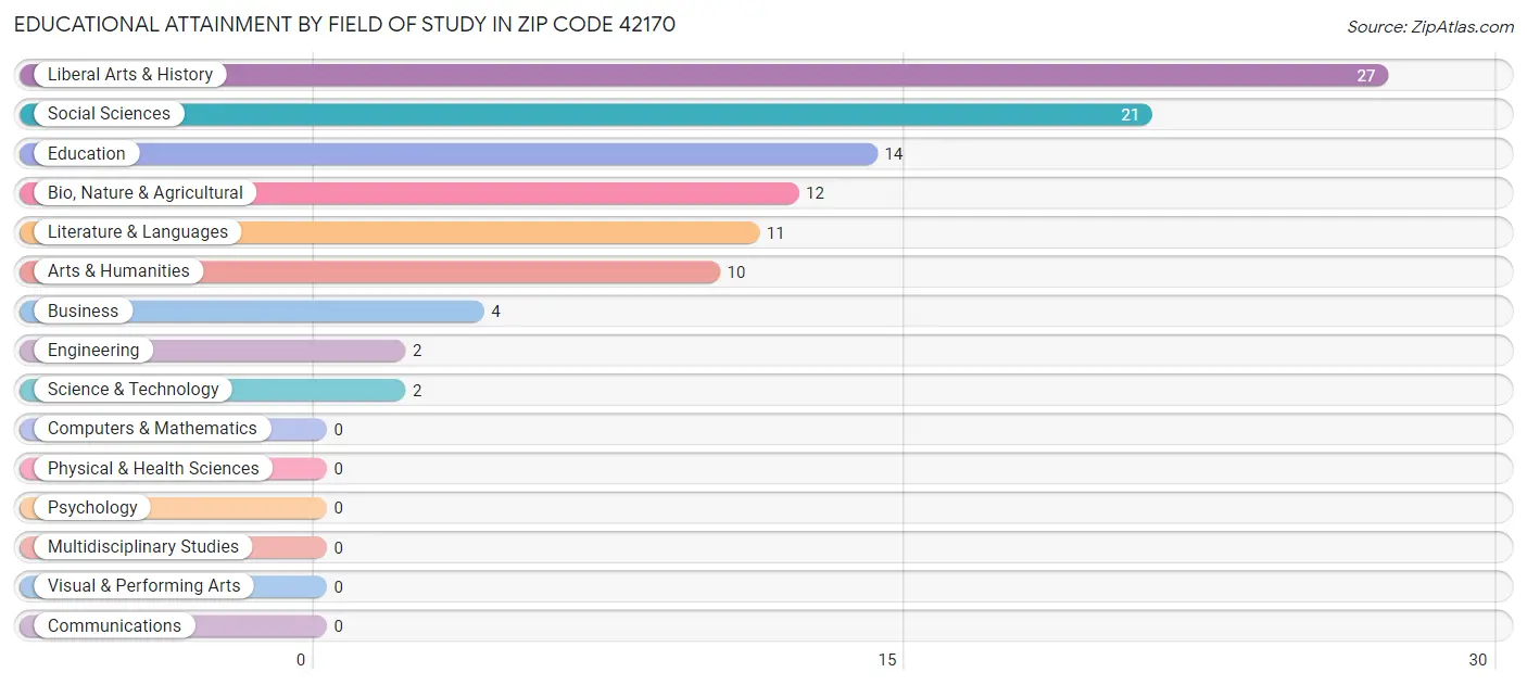 Educational Attainment by Field of Study in Zip Code 42170