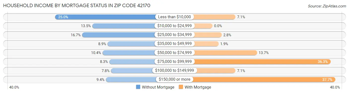 Household Income by Mortgage Status in Zip Code 42170