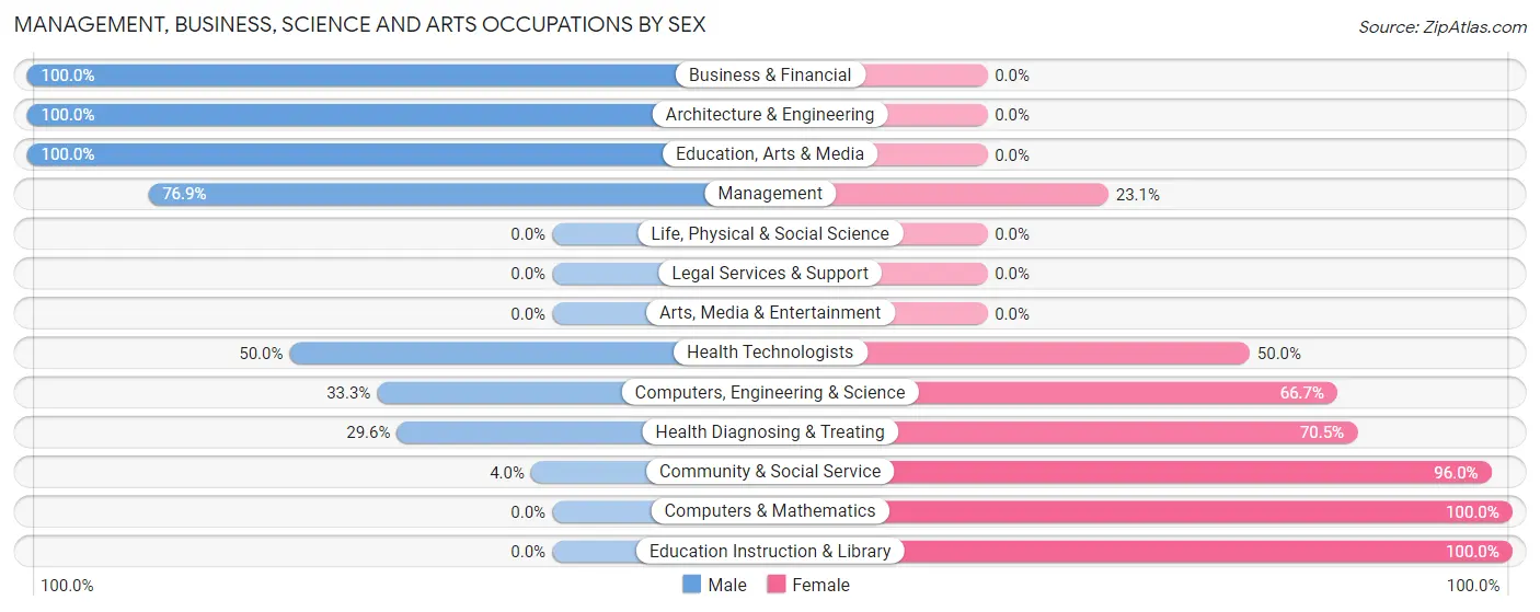 Management, Business, Science and Arts Occupations by Sex in Zip Code 42170