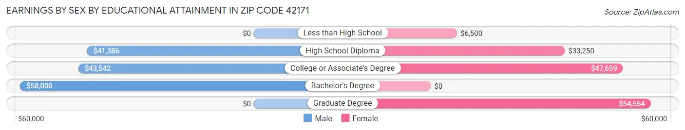 Earnings by Sex by Educational Attainment in Zip Code 42171