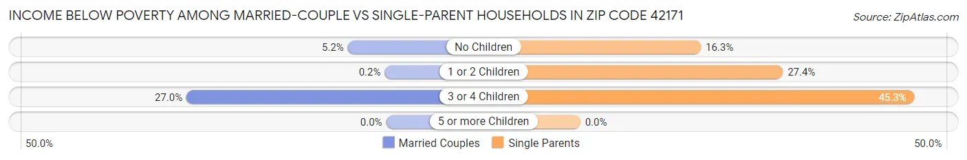 Income Below Poverty Among Married-Couple vs Single-Parent Households in Zip Code 42171