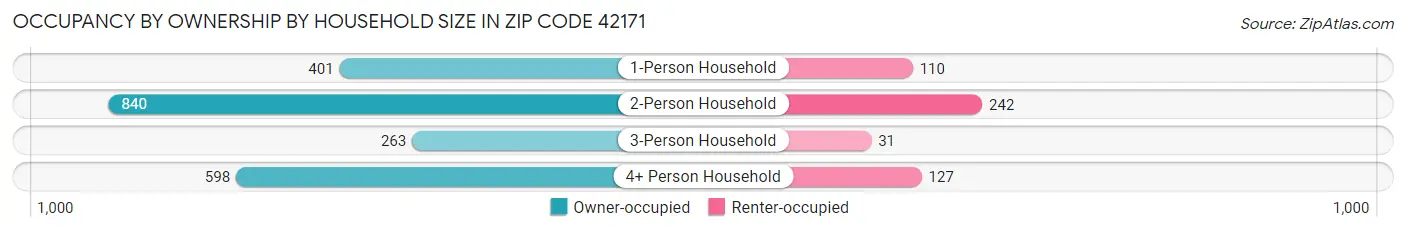 Occupancy by Ownership by Household Size in Zip Code 42171