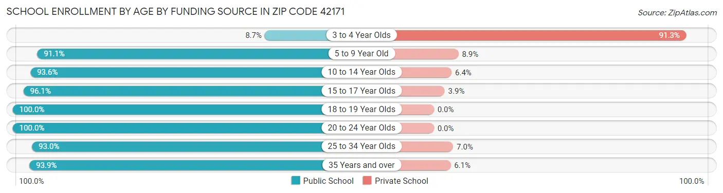 School Enrollment by Age by Funding Source in Zip Code 42171