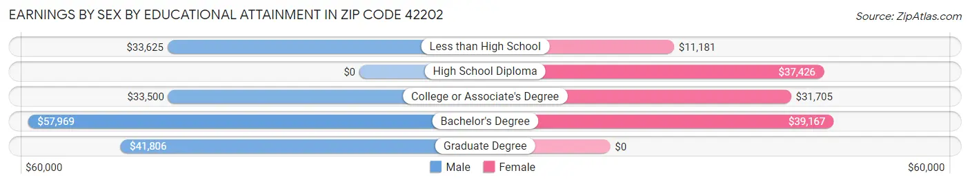 Earnings by Sex by Educational Attainment in Zip Code 42202