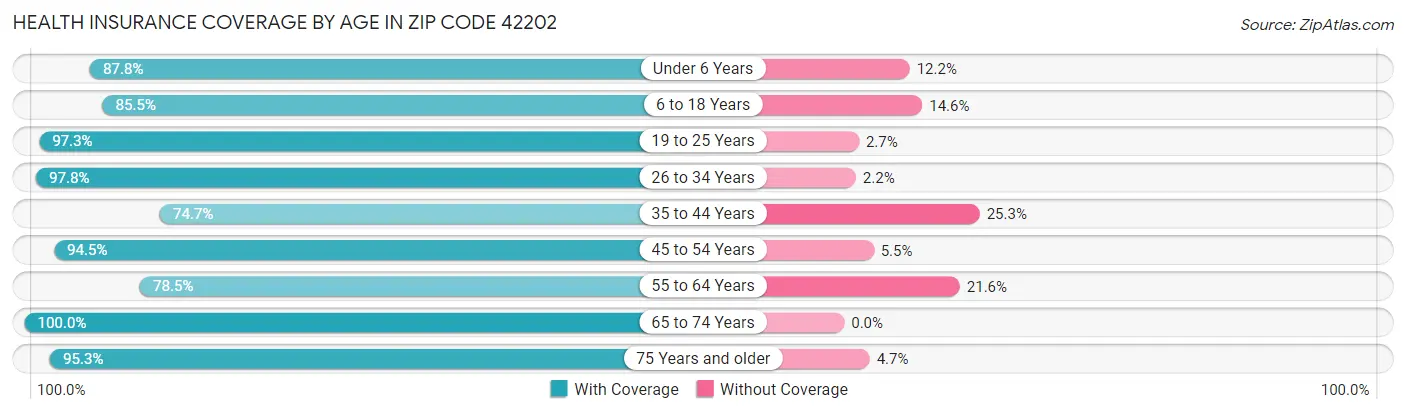 Health Insurance Coverage by Age in Zip Code 42202