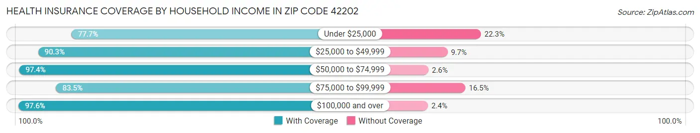 Health Insurance Coverage by Household Income in Zip Code 42202