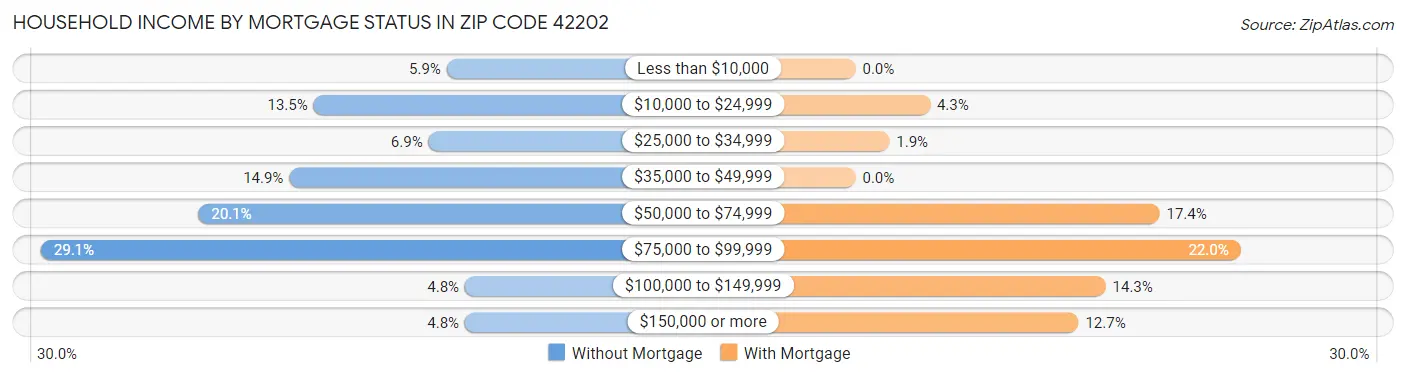 Household Income by Mortgage Status in Zip Code 42202