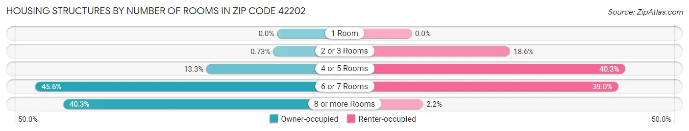 Housing Structures by Number of Rooms in Zip Code 42202
