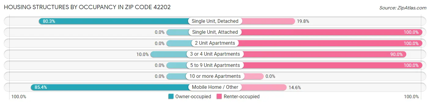 Housing Structures by Occupancy in Zip Code 42202