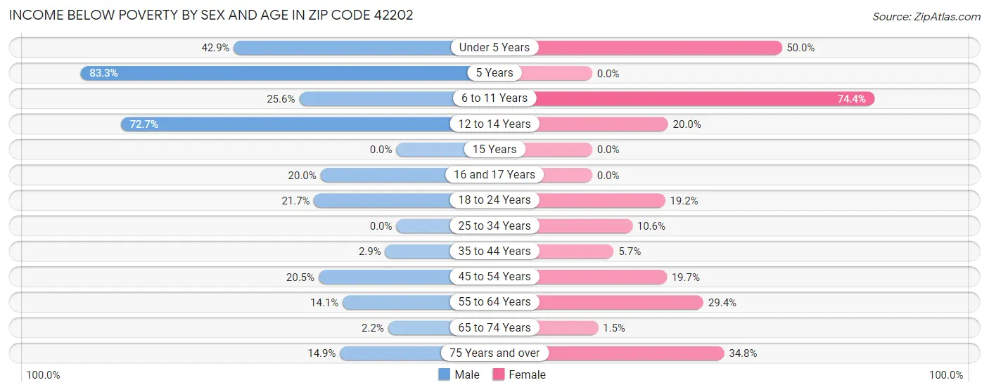 Income Below Poverty by Sex and Age in Zip Code 42202