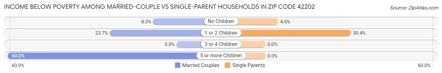 Income Below Poverty Among Married-Couple vs Single-Parent Households in Zip Code 42202