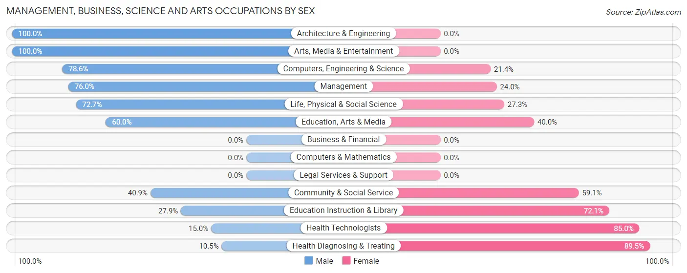 Management, Business, Science and Arts Occupations by Sex in Zip Code 42202
