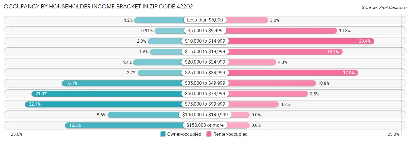 Occupancy by Householder Income Bracket in Zip Code 42202