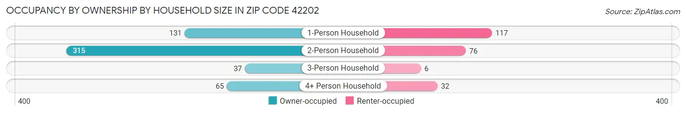 Occupancy by Ownership by Household Size in Zip Code 42202