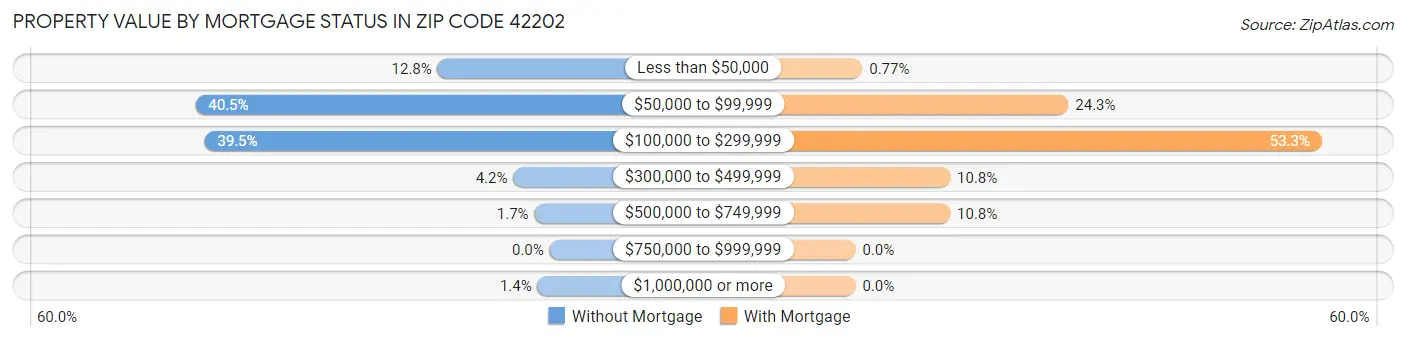 Property Value by Mortgage Status in Zip Code 42202