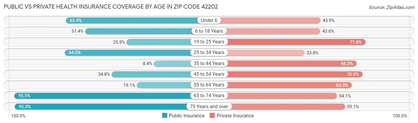 Public vs Private Health Insurance Coverage by Age in Zip Code 42202