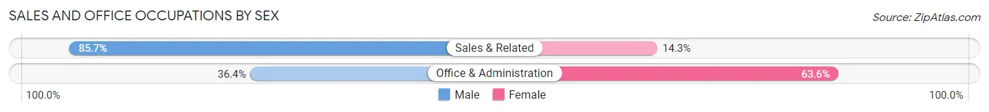 Sales and Office Occupations by Sex in Zip Code 42202