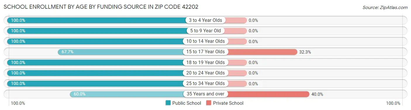School Enrollment by Age by Funding Source in Zip Code 42202