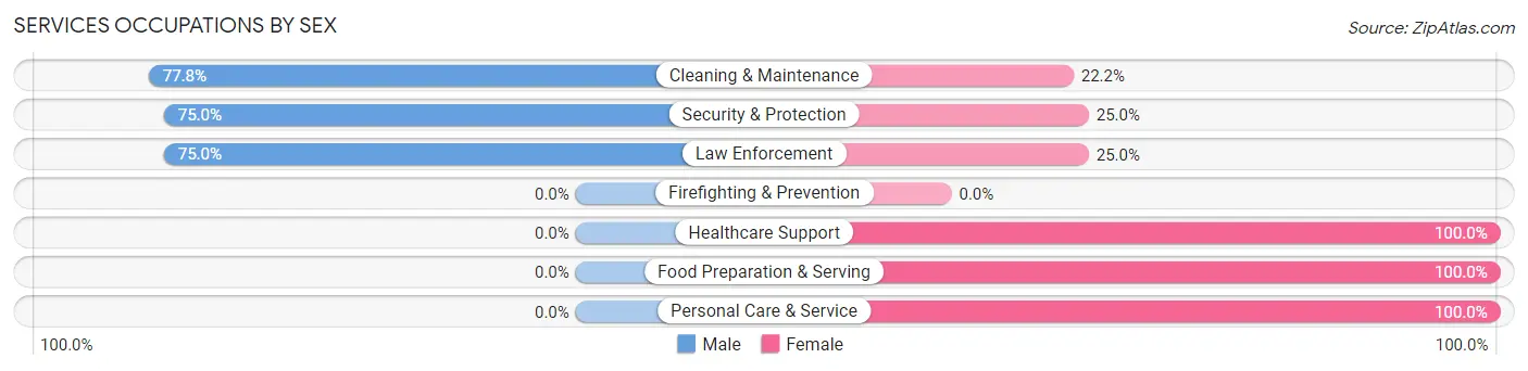 Services Occupations by Sex in Zip Code 42202