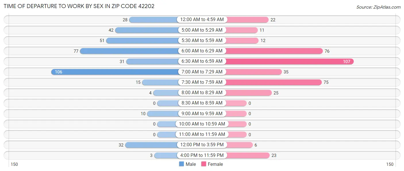 Time of Departure to Work by Sex in Zip Code 42202
