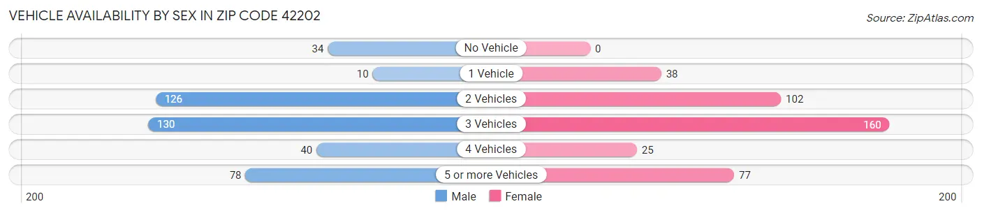 Vehicle Availability by Sex in Zip Code 42202
