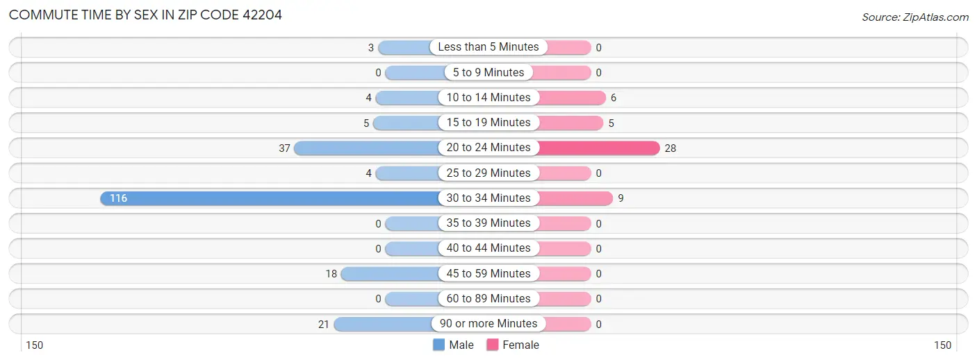 Commute Time by Sex in Zip Code 42204