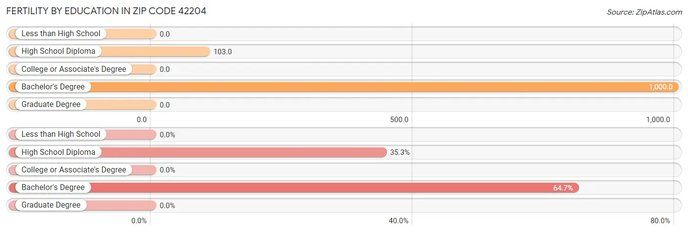 Female Fertility by Education Attainment in Zip Code 42204