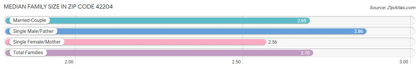 Median Family Size in Zip Code 42204