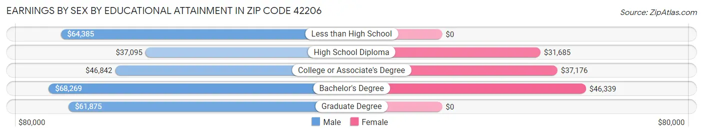 Earnings by Sex by Educational Attainment in Zip Code 42206