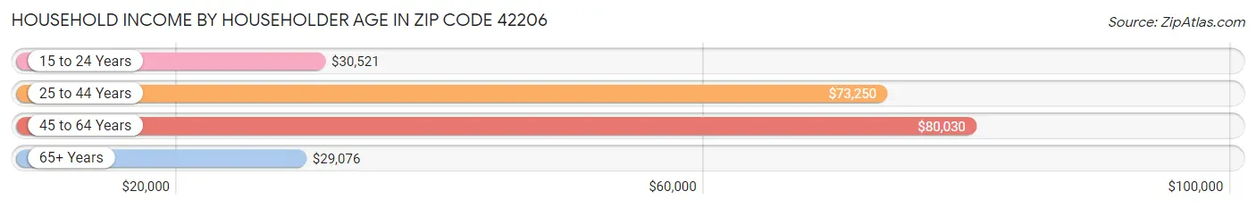 Household Income by Householder Age in Zip Code 42206