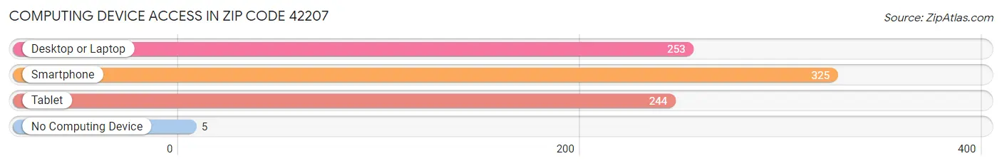 Computing Device Access in Zip Code 42207