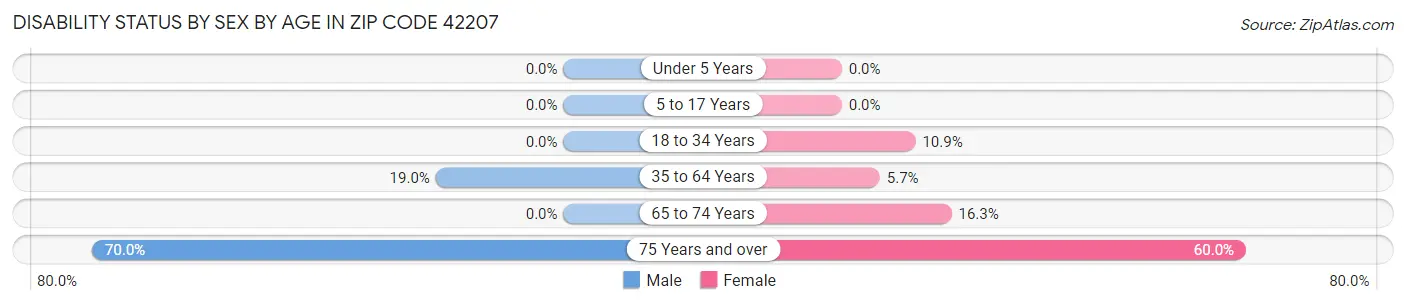 Disability Status by Sex by Age in Zip Code 42207