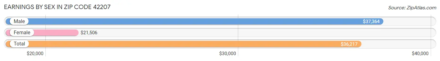 Earnings by Sex in Zip Code 42207