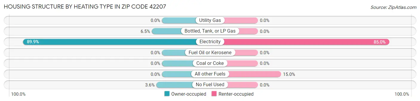 Housing Structure by Heating Type in Zip Code 42207