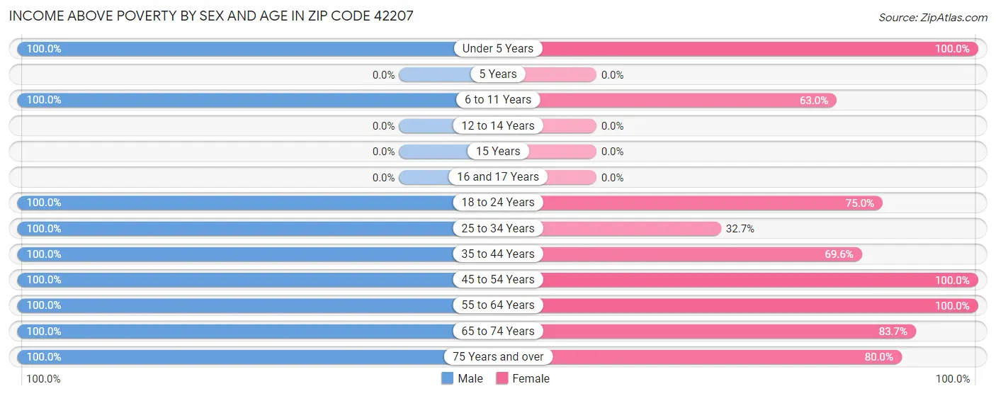 Income Above Poverty by Sex and Age in Zip Code 42207