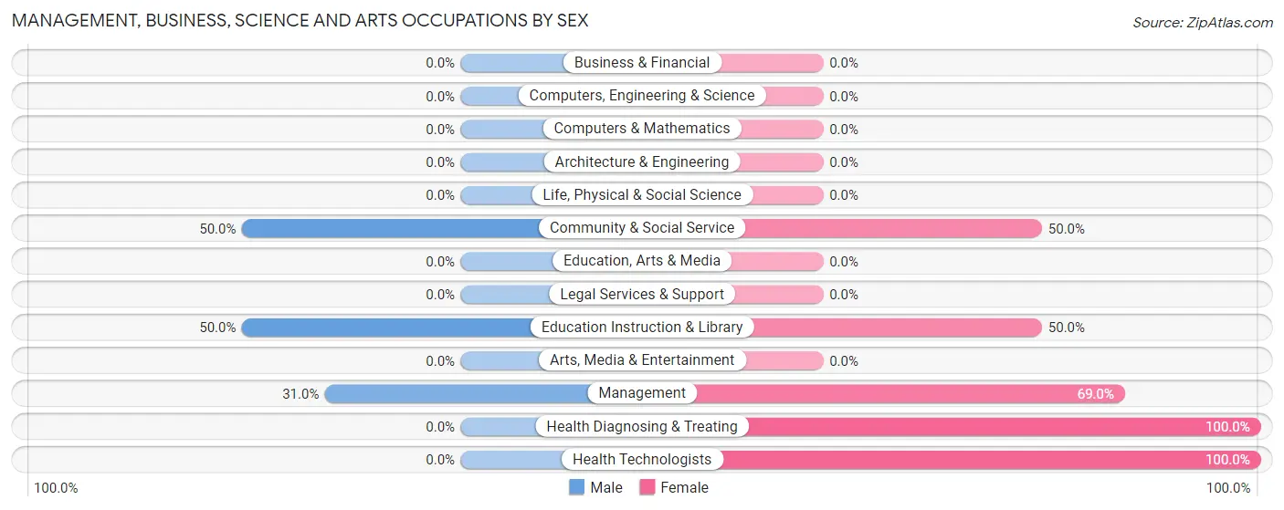 Management, Business, Science and Arts Occupations by Sex in Zip Code 42207