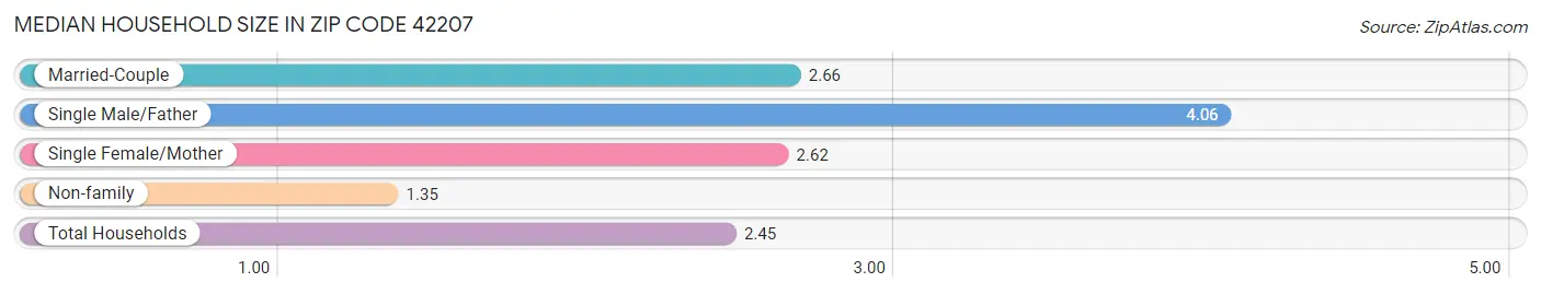 Median Household Size in Zip Code 42207