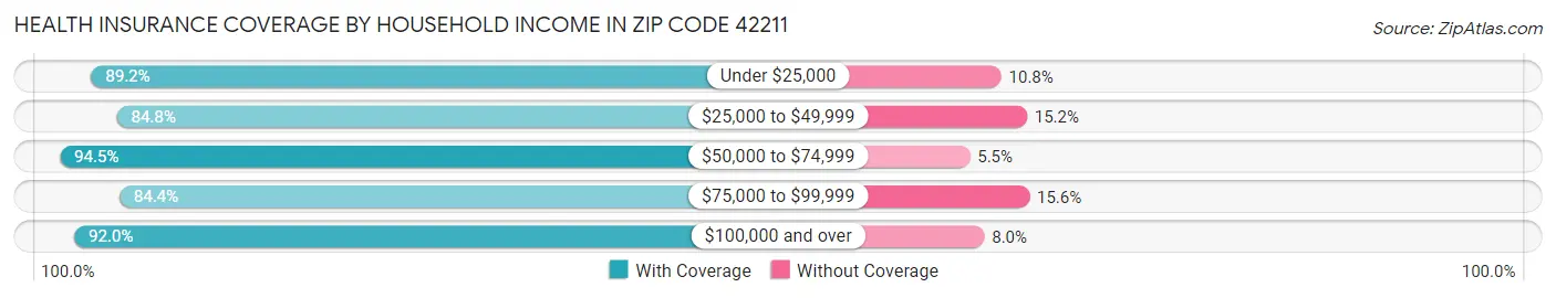 Health Insurance Coverage by Household Income in Zip Code 42211