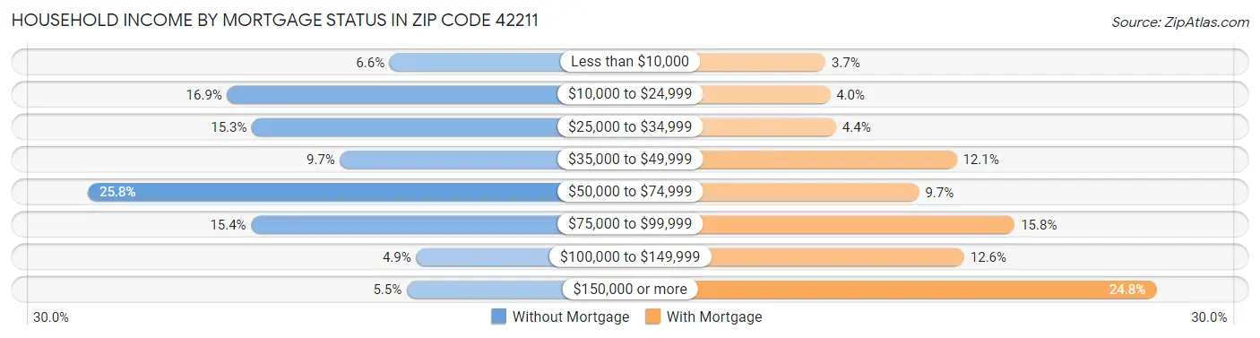 Household Income by Mortgage Status in Zip Code 42211
