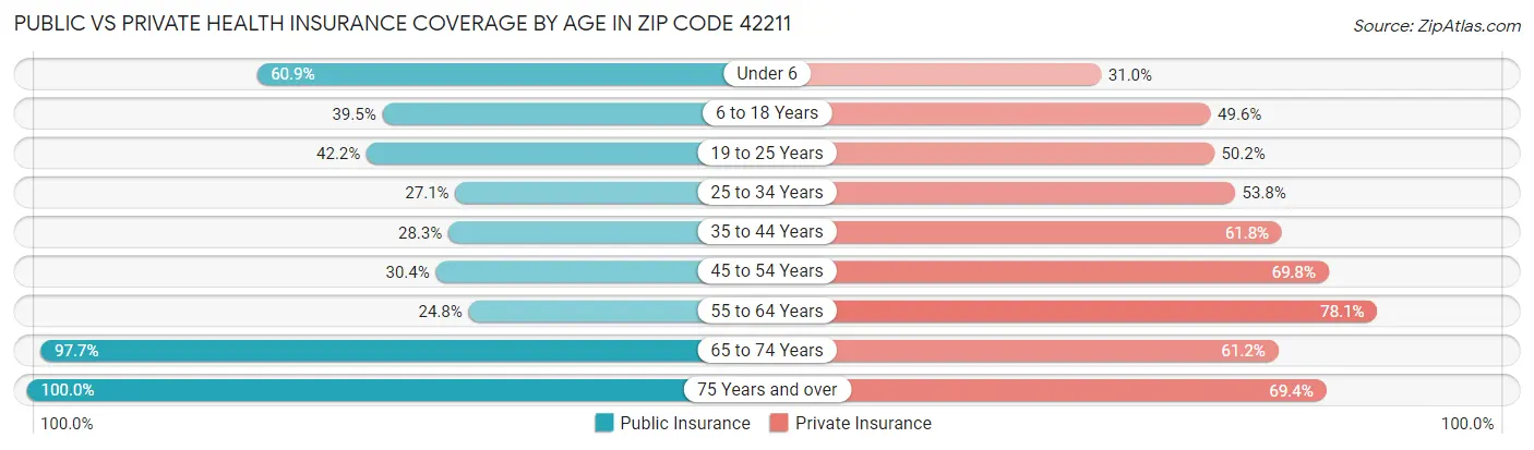 Public vs Private Health Insurance Coverage by Age in Zip Code 42211