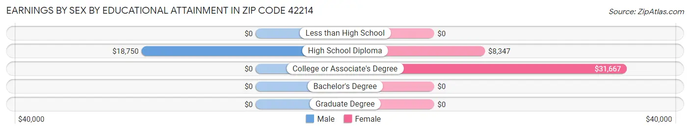 Earnings by Sex by Educational Attainment in Zip Code 42214