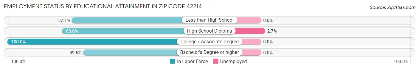 Employment Status by Educational Attainment in Zip Code 42214