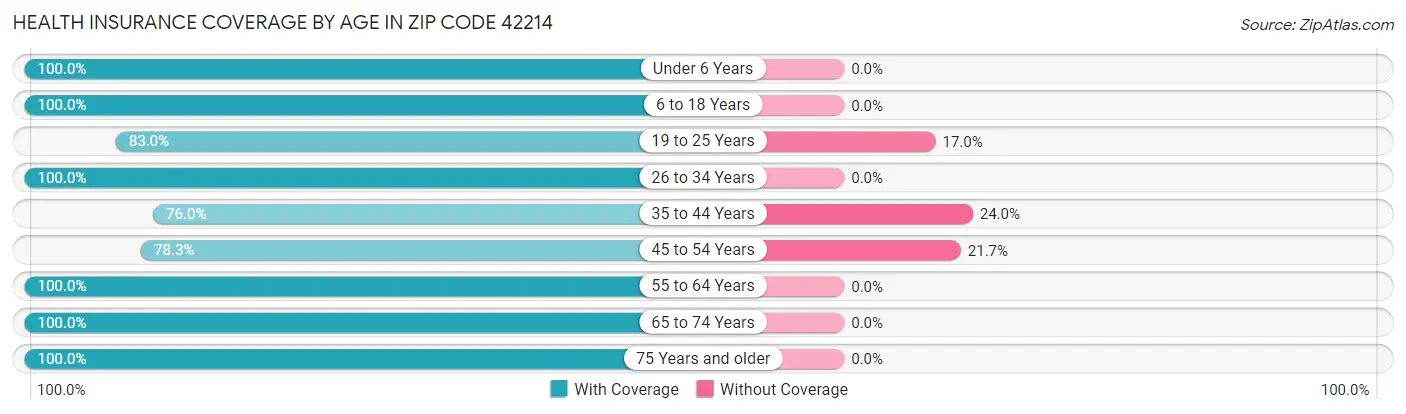 Health Insurance Coverage by Age in Zip Code 42214