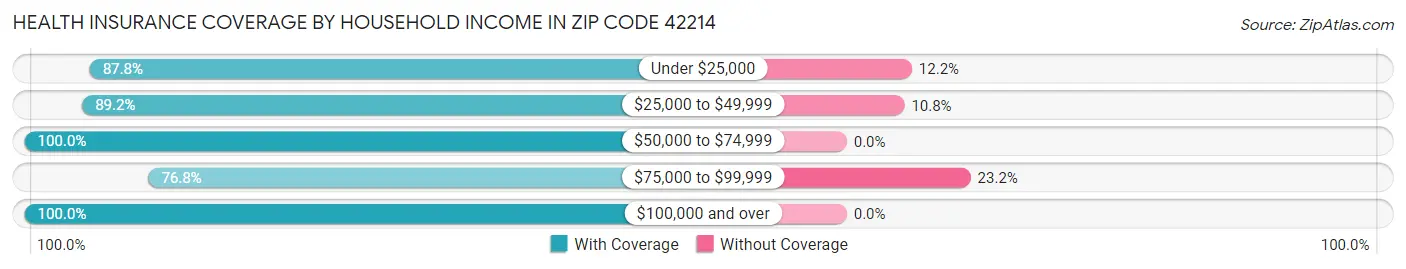 Health Insurance Coverage by Household Income in Zip Code 42214