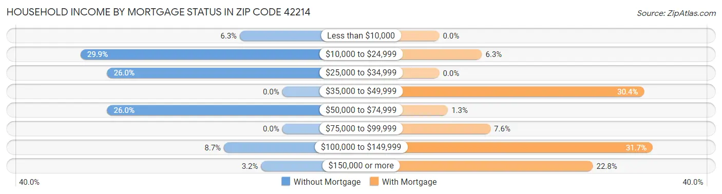 Household Income by Mortgage Status in Zip Code 42214