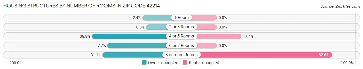 Housing Structures by Number of Rooms in Zip Code 42214
