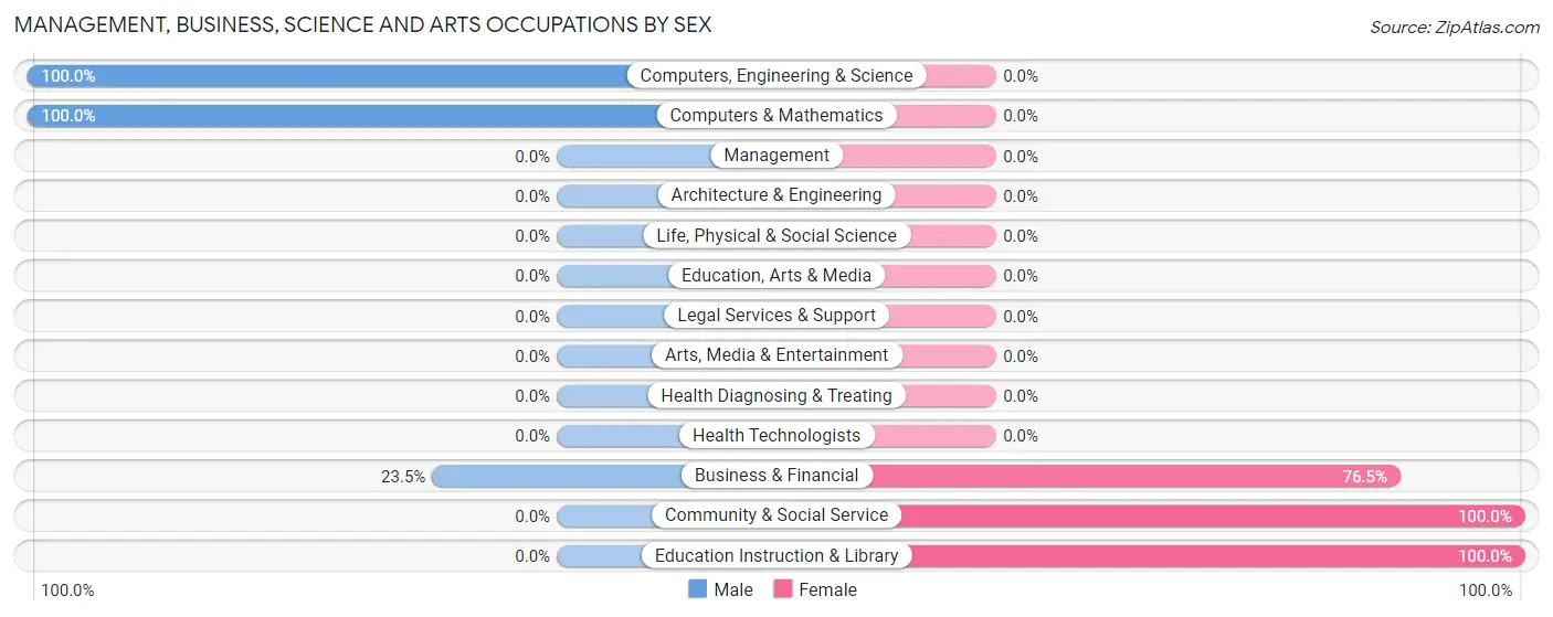 Management, Business, Science and Arts Occupations by Sex in Zip Code 42214