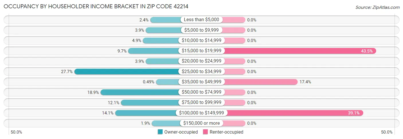 Occupancy by Householder Income Bracket in Zip Code 42214
